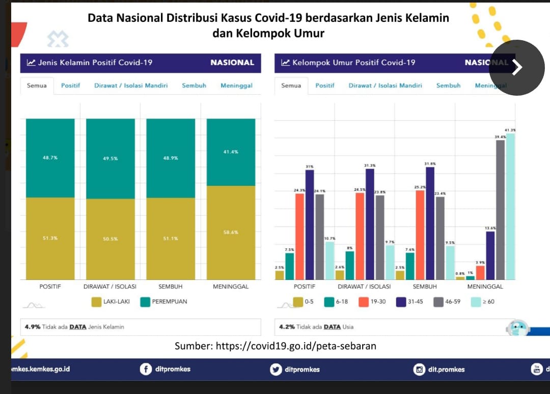 Bagaimana Cara Menerapkan Protokol Kesehatan di Zaman Now? Data Covid 19